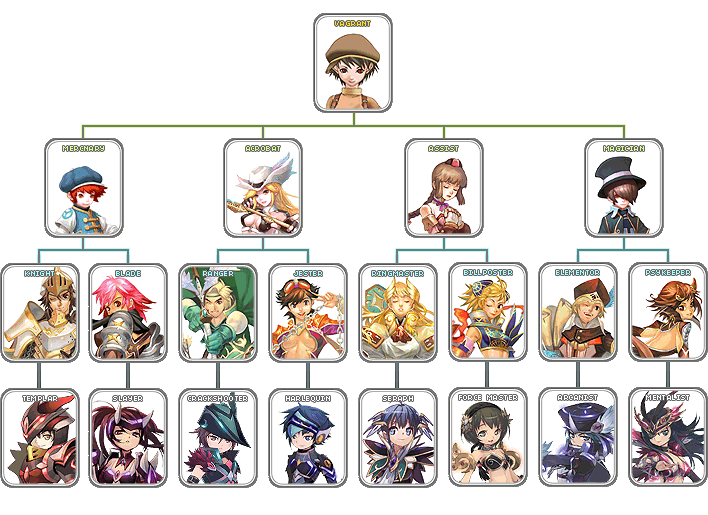 Official Flyff class progression artwork showing all job paths